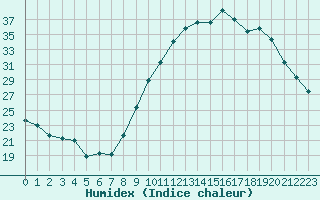 Courbe de l'humidex pour Nancy - Ochey (54)