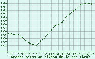 Courbe de la pression atmosphrique pour Brest (29)