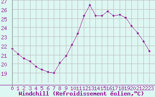 Courbe du refroidissement olien pour Pointe de Chassiron (17)