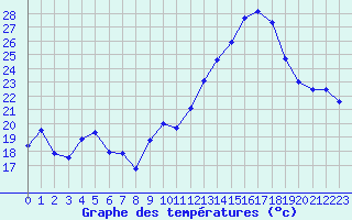 Courbe de tempratures pour Jan (Esp)