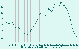 Courbe de l'humidex pour Cherbourg (50)