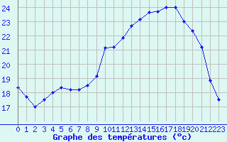 Courbe de tempratures pour Cazaux (33)