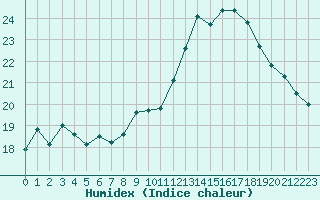 Courbe de l'humidex pour Avignon (84)