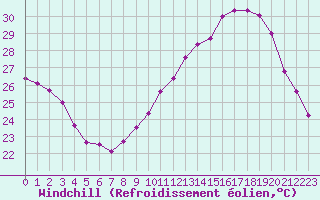 Courbe du refroidissement olien pour Marignane (13)