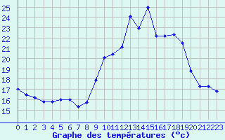 Courbe de tempratures pour Cap Cpet (83)