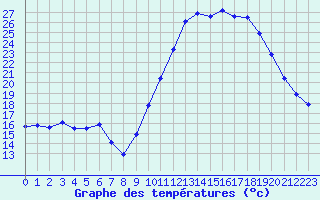 Courbe de tempratures pour Bagnres-de-Luchon (31)