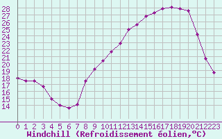 Courbe du refroidissement olien pour Fains-Veel (55)
