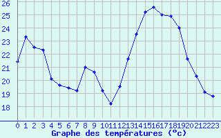 Courbe de tempratures pour Montpellier (34)