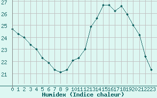 Courbe de l'humidex pour Metz (57)