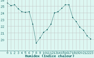 Courbe de l'humidex pour Angers-Beaucouz (49)