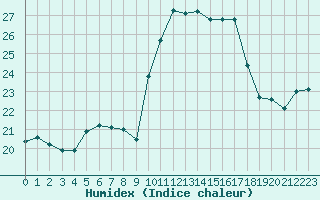 Courbe de l'humidex pour Sanary-sur-Mer (83)