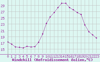 Courbe du refroidissement olien pour Grasque (13)