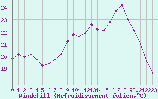 Courbe du refroidissement olien pour Montroy (17)