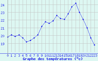 Courbe de tempratures pour Montroy (17)