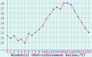 Courbe du refroidissement olien pour Als (30)
