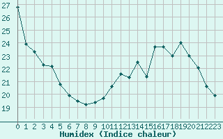 Courbe de l'humidex pour Le Bourget (93)