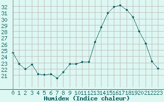 Courbe de l'humidex pour Monts-sur-Guesnes (86)