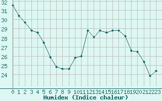 Courbe de l'humidex pour Orschwiller (67)