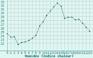 Courbe de l'humidex pour Colmar (68)