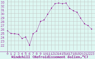 Courbe du refroidissement olien pour Marignane (13)