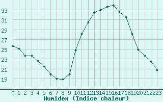 Courbe de l'humidex pour Dolembreux (Be)