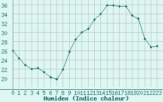 Courbe de l'humidex pour Nris-les-Bains (03)