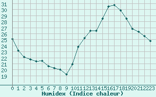 Courbe de l'humidex pour Ontinyent (Esp)