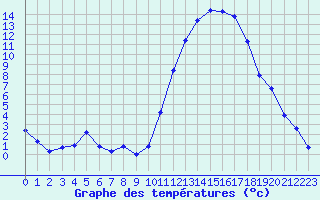 Courbe de tempratures pour Sgur-le-Chteau (19)