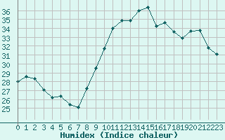 Courbe de l'humidex pour Perpignan Moulin  Vent (66)