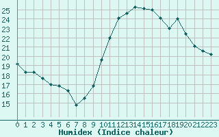 Courbe de l'humidex pour Landivisiau (29)