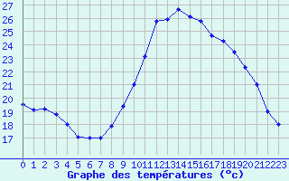 Courbe de tempratures pour Cazaux (33)