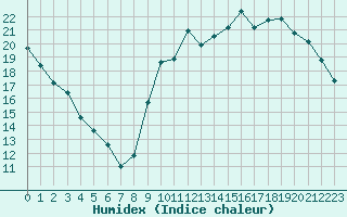 Courbe de l'humidex pour Le Mans (72)