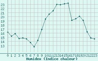 Courbe de l'humidex pour Saint-Brieuc (22)