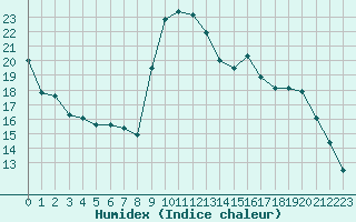 Courbe de l'humidex pour Le Touquet (62)