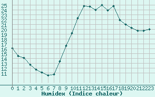 Courbe de l'humidex pour Albi (81)