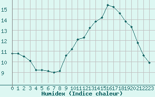 Courbe de l'humidex pour Marseille - Saint-Loup (13)