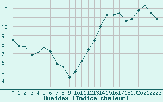 Courbe de l'humidex pour Saint-Sorlin-en-Valloire (26)