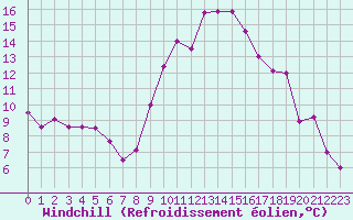 Courbe du refroidissement olien pour Carpentras (84)