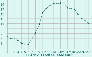 Courbe de l'humidex pour Aix-en-Provence (13)