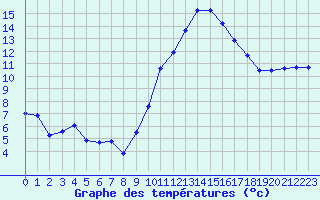 Courbe de tempratures pour Melun (77)