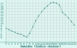 Courbe de l'humidex pour Belfort-Dorans (90)