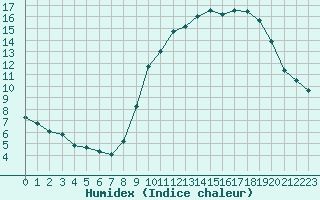 Courbe de l'humidex pour Capelle aan den Ijssel (NL)