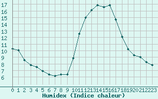 Courbe de l'humidex pour Neuville-de-Poitou (86)