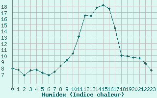 Courbe de l'humidex pour Selonnet (04)