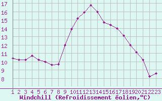 Courbe du refroidissement olien pour Selonnet (04)
