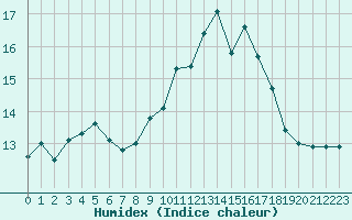 Courbe de l'humidex pour Saint-Georges-d'Oleron (17)