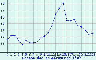 Courbe de tempratures pour Chteaudun (28)