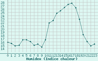 Courbe de l'humidex pour Gourdon (46)