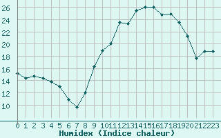 Courbe de l'humidex pour El Mallol (Esp)