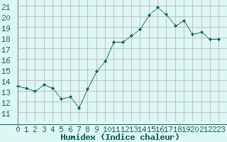 Courbe de l'humidex pour Saint-Brieuc (22)